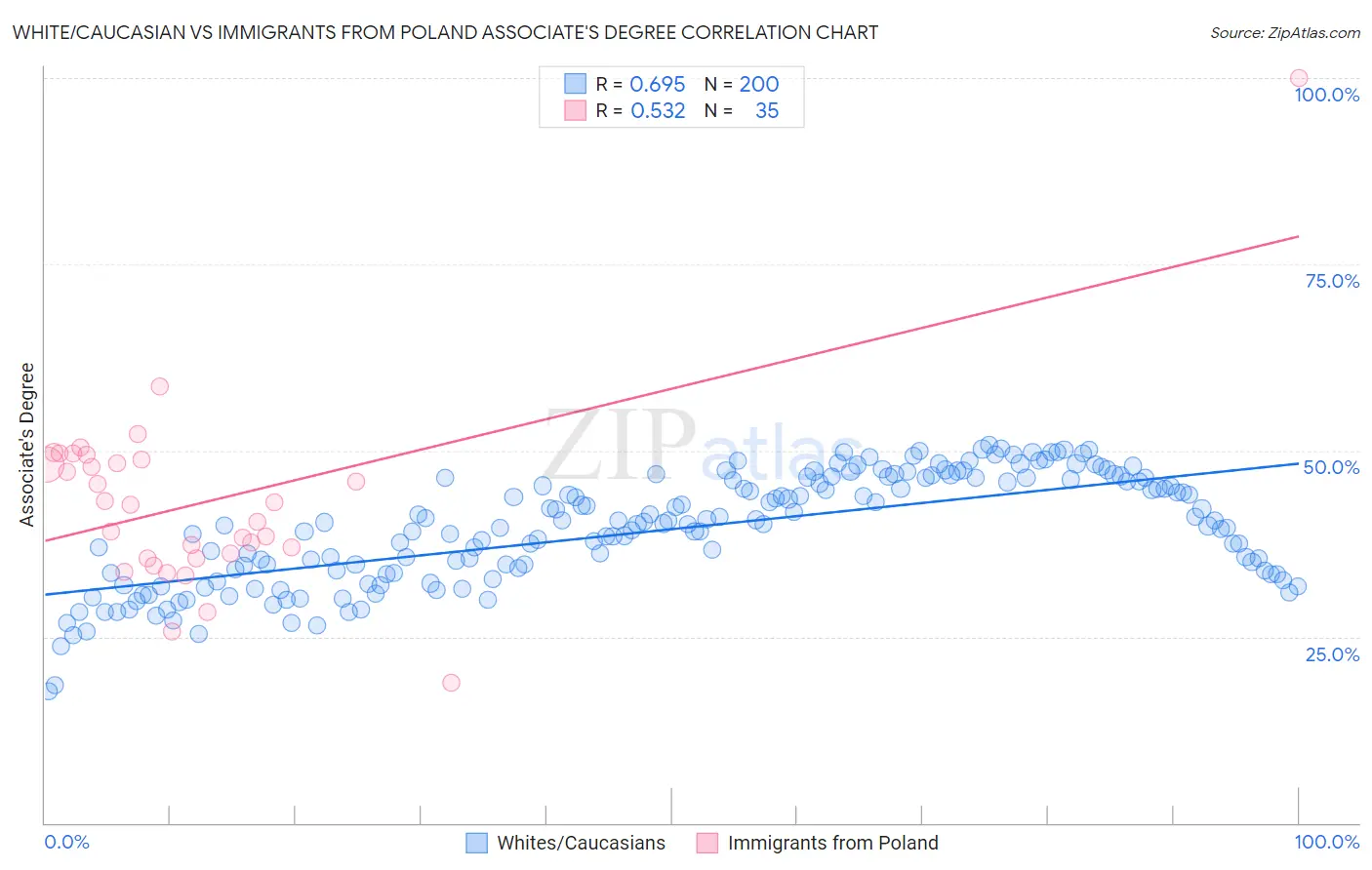 White/Caucasian vs Immigrants from Poland Associate's Degree