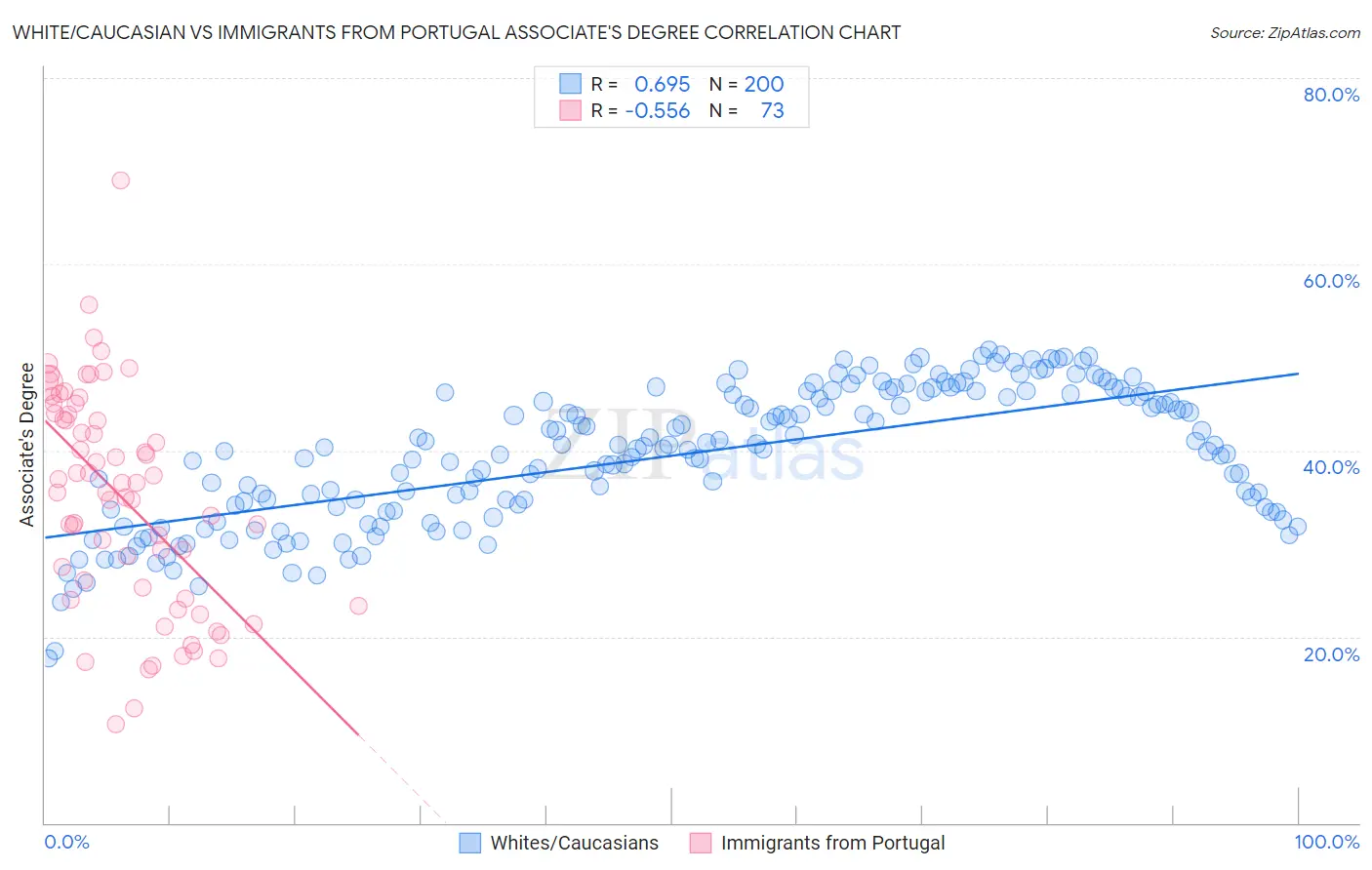 White/Caucasian vs Immigrants from Portugal Associate's Degree