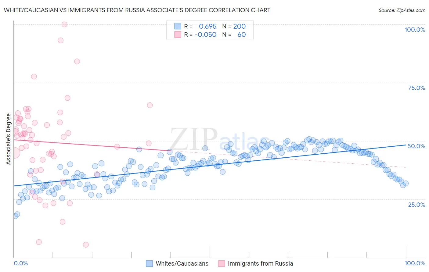 White/Caucasian vs Immigrants from Russia Associate's Degree