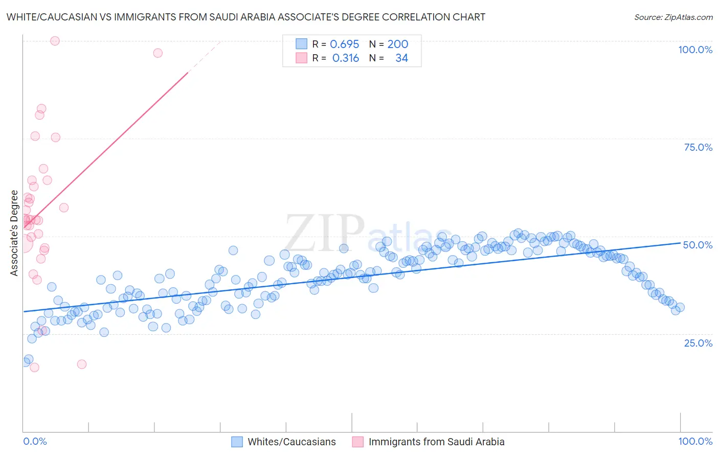 White/Caucasian vs Immigrants from Saudi Arabia Associate's Degree