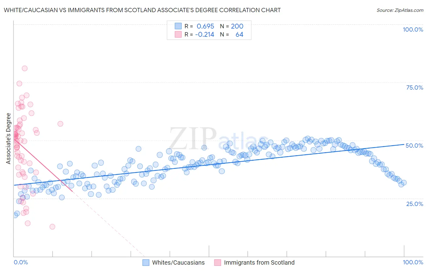 White/Caucasian vs Immigrants from Scotland Associate's Degree