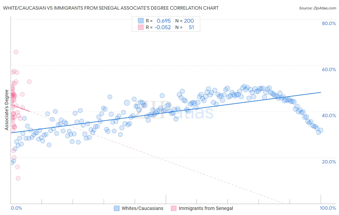 White/Caucasian vs Immigrants from Senegal Associate's Degree