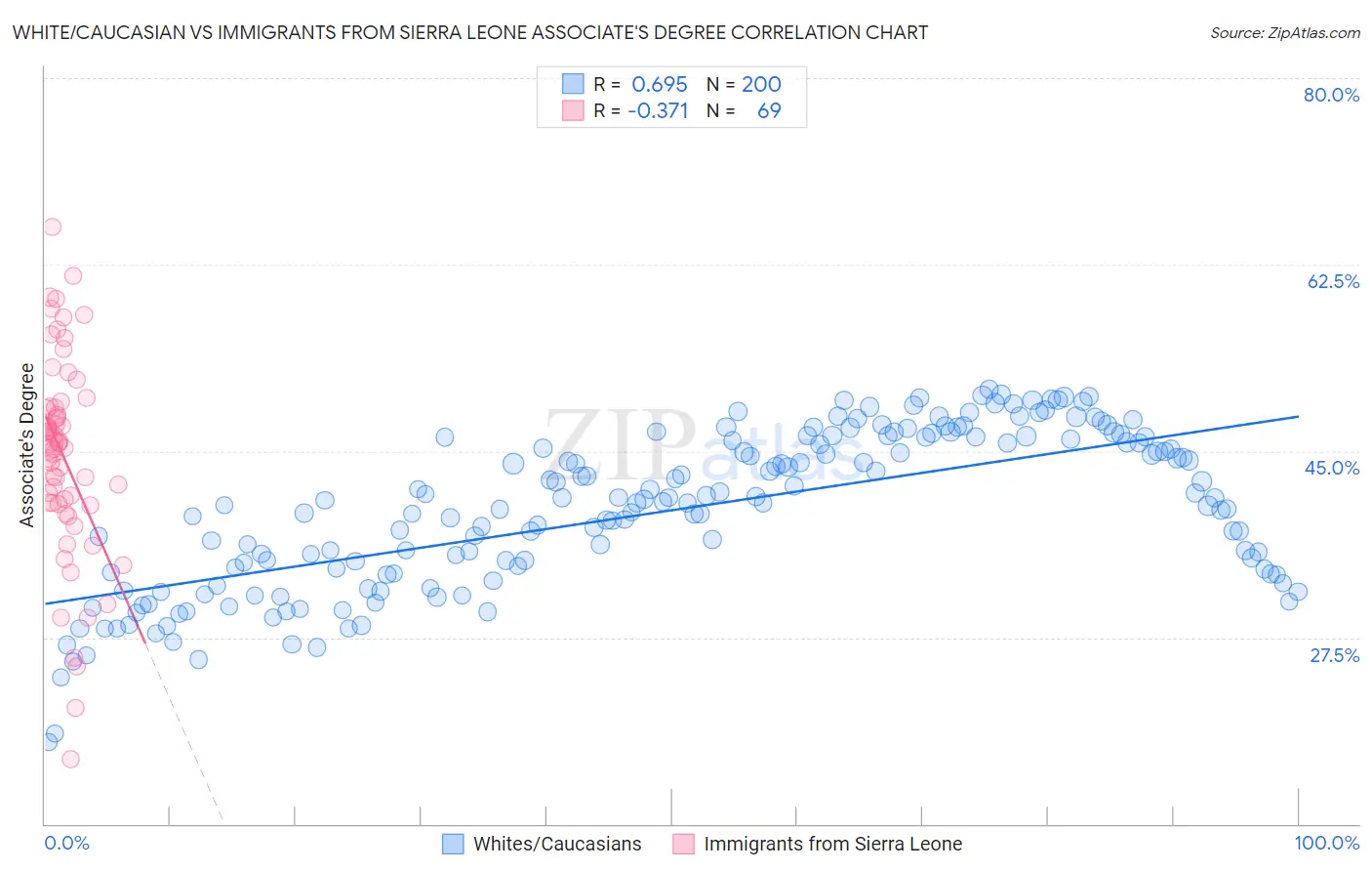 White/Caucasian vs Immigrants from Sierra Leone Associate's Degree