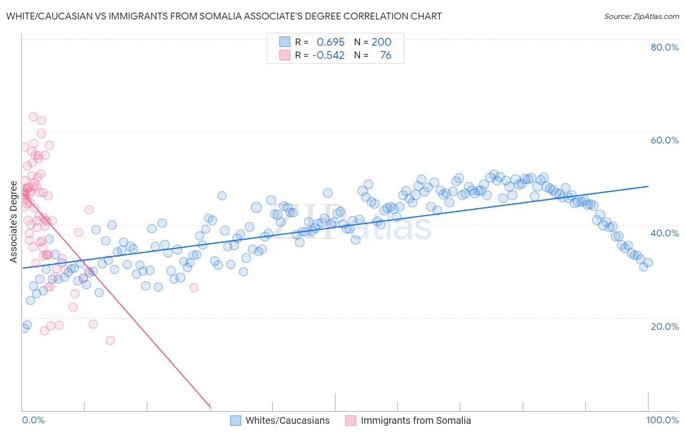 White/Caucasian vs Immigrants from Somalia Associate's Degree