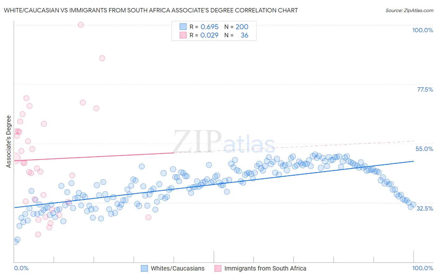 White/Caucasian vs Immigrants from South Africa Associate's Degree