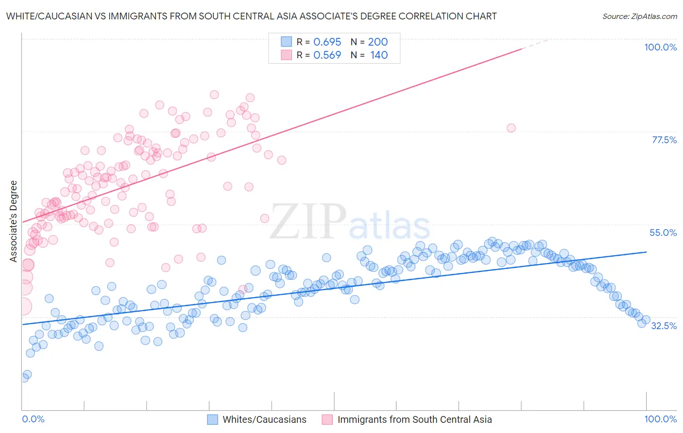White/Caucasian vs Immigrants from South Central Asia Associate's Degree