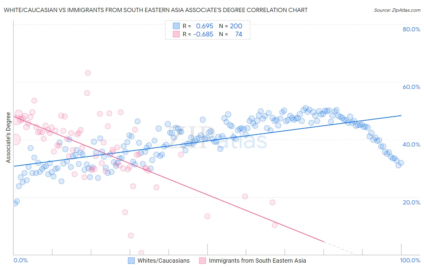 White/Caucasian vs Immigrants from South Eastern Asia Associate's Degree