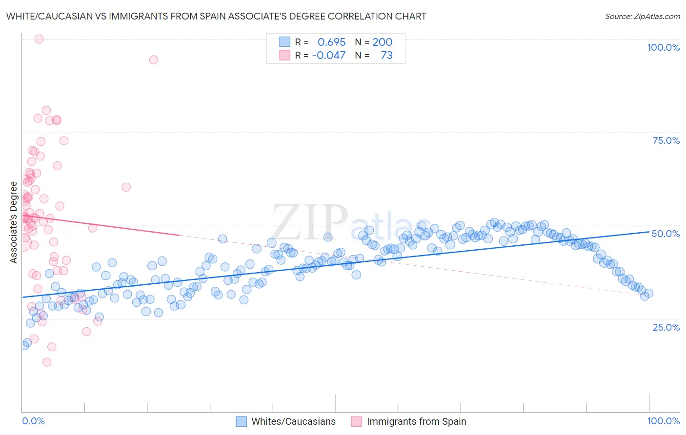 White/Caucasian vs Immigrants from Spain Associate's Degree