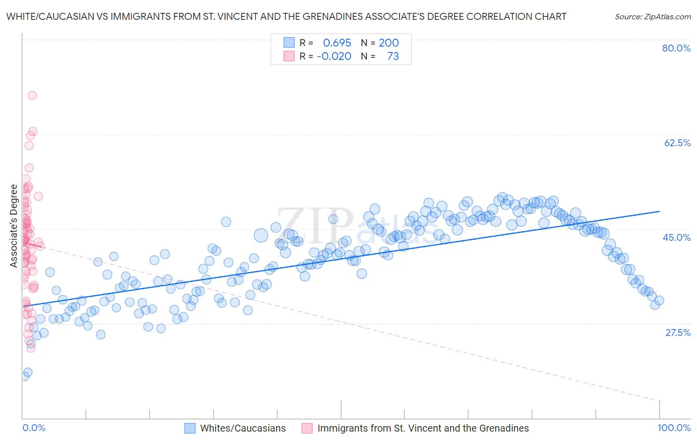 White/Caucasian vs Immigrants from St. Vincent and the Grenadines Associate's Degree