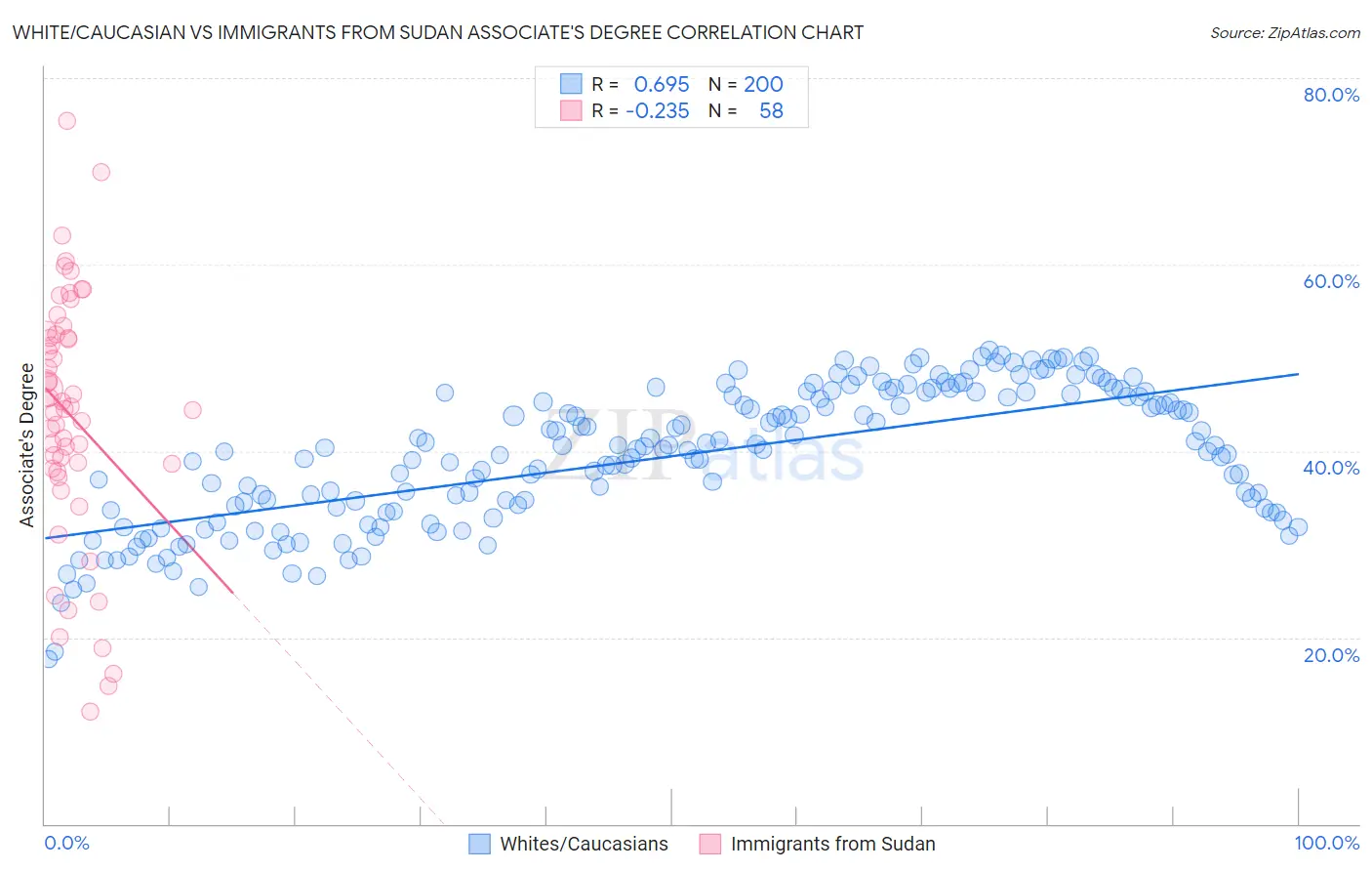 White/Caucasian vs Immigrants from Sudan Associate's Degree