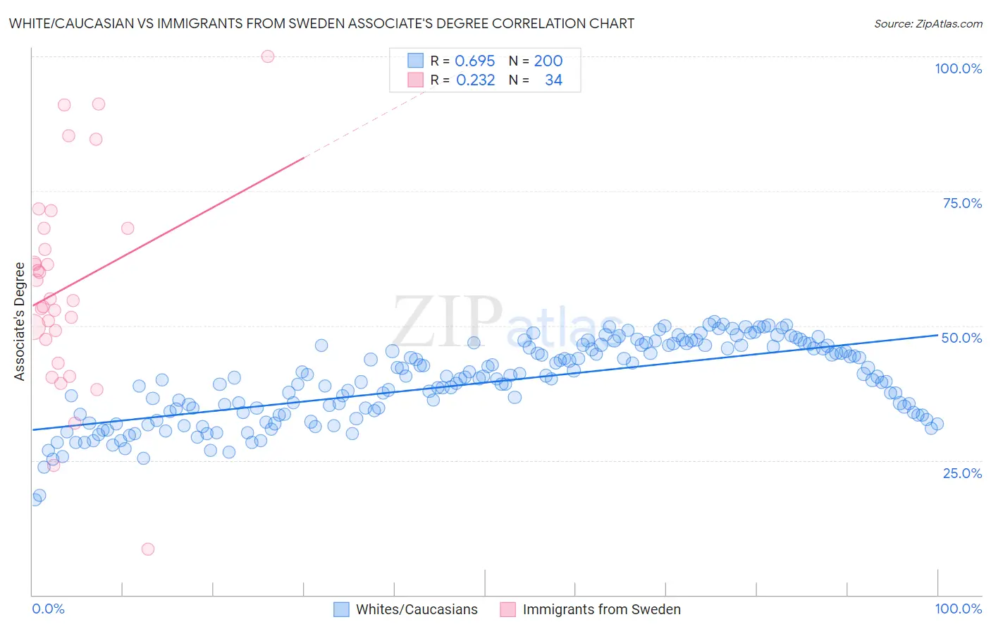 White/Caucasian vs Immigrants from Sweden Associate's Degree