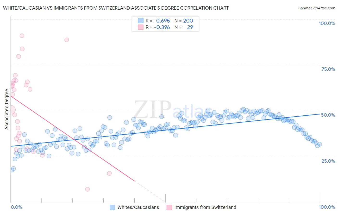 White/Caucasian vs Immigrants from Switzerland Associate's Degree
