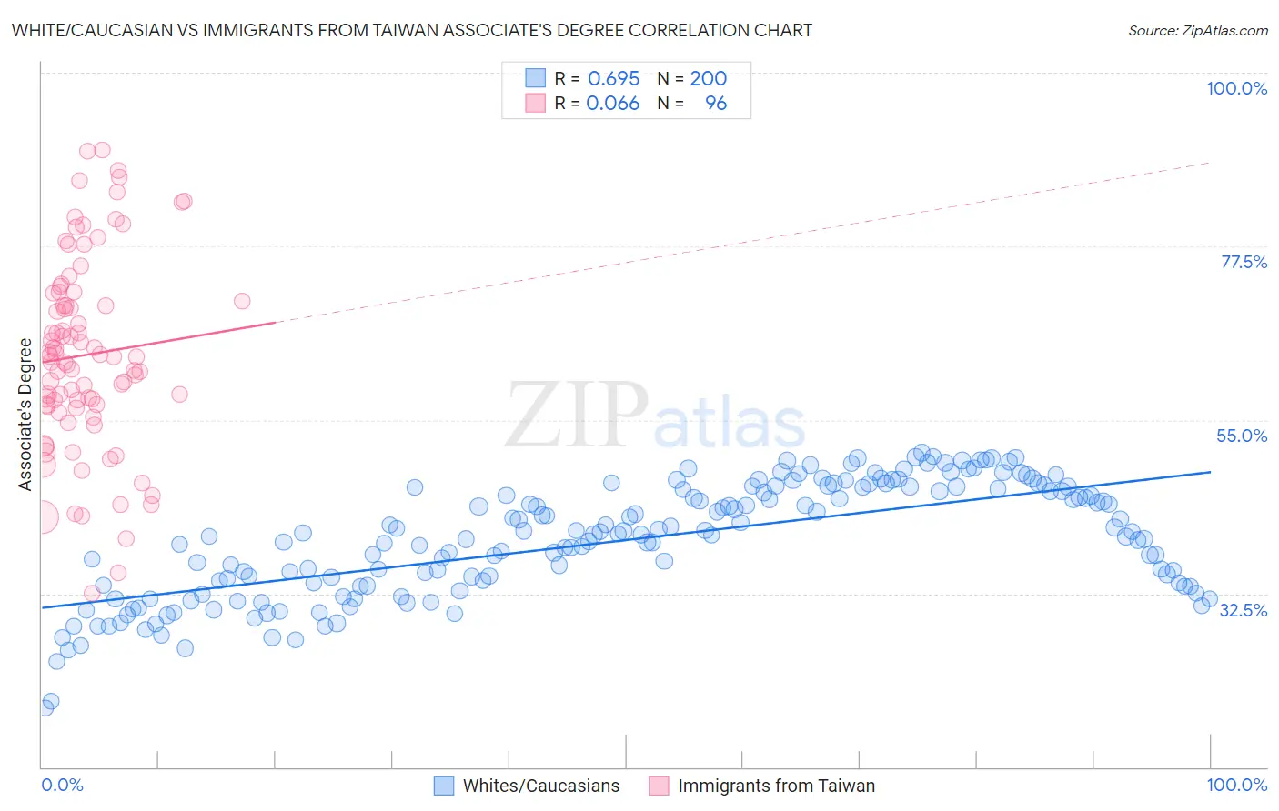 White/Caucasian vs Immigrants from Taiwan Associate's Degree