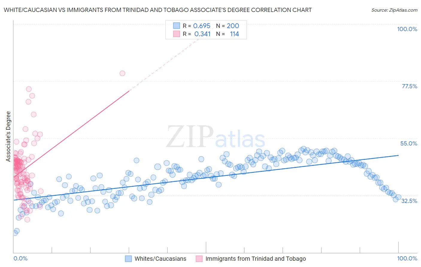 White/Caucasian vs Immigrants from Trinidad and Tobago Associate's Degree