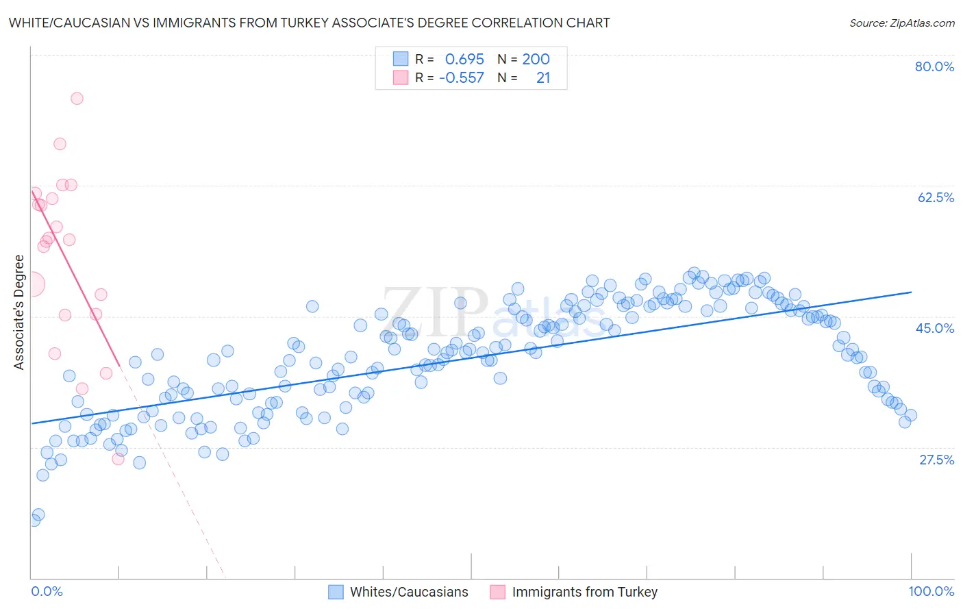 White/Caucasian vs Immigrants from Turkey Associate's Degree