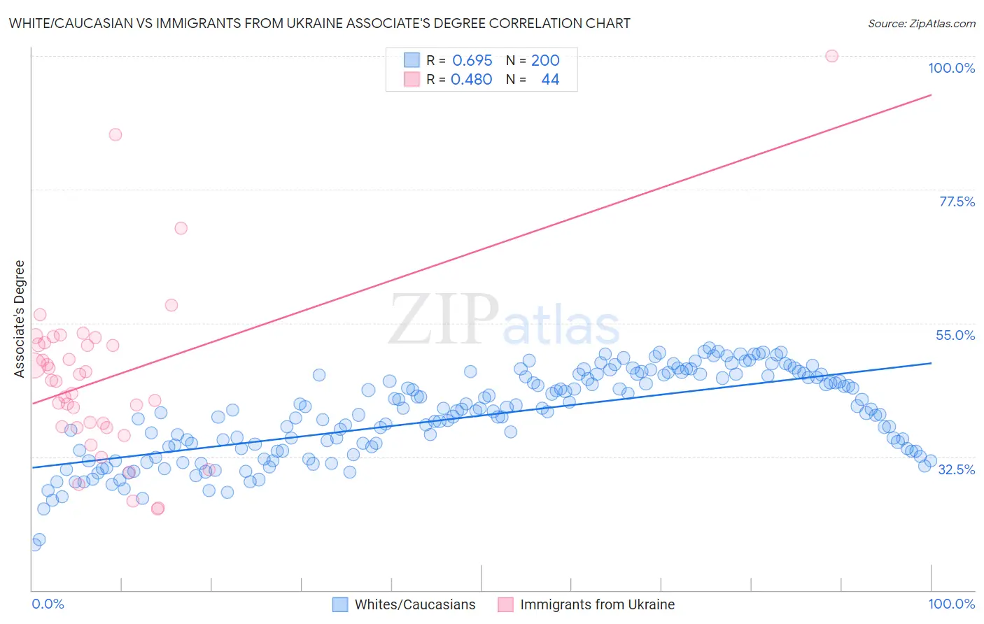 White/Caucasian vs Immigrants from Ukraine Associate's Degree