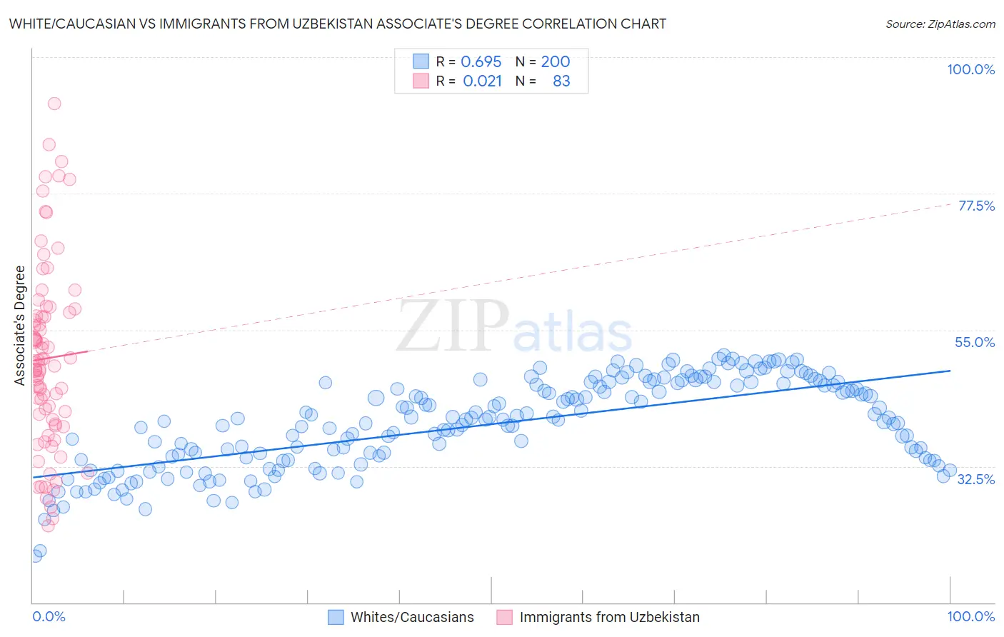 White/Caucasian vs Immigrants from Uzbekistan Associate's Degree