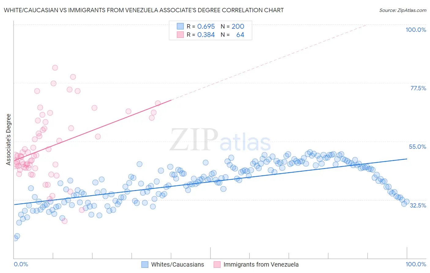 White/Caucasian vs Immigrants from Venezuela Associate's Degree