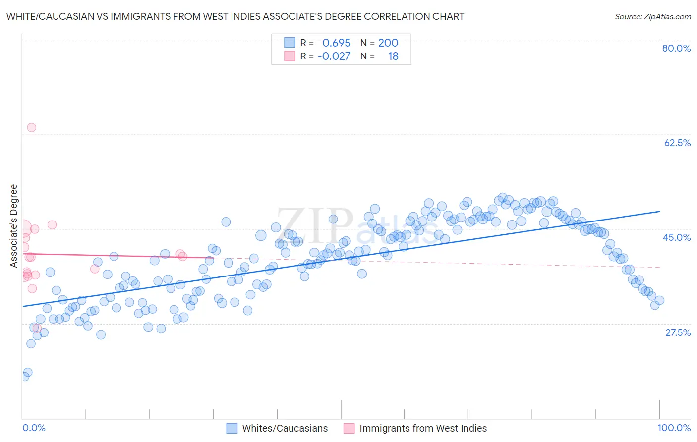 White/Caucasian vs Immigrants from West Indies Associate's Degree