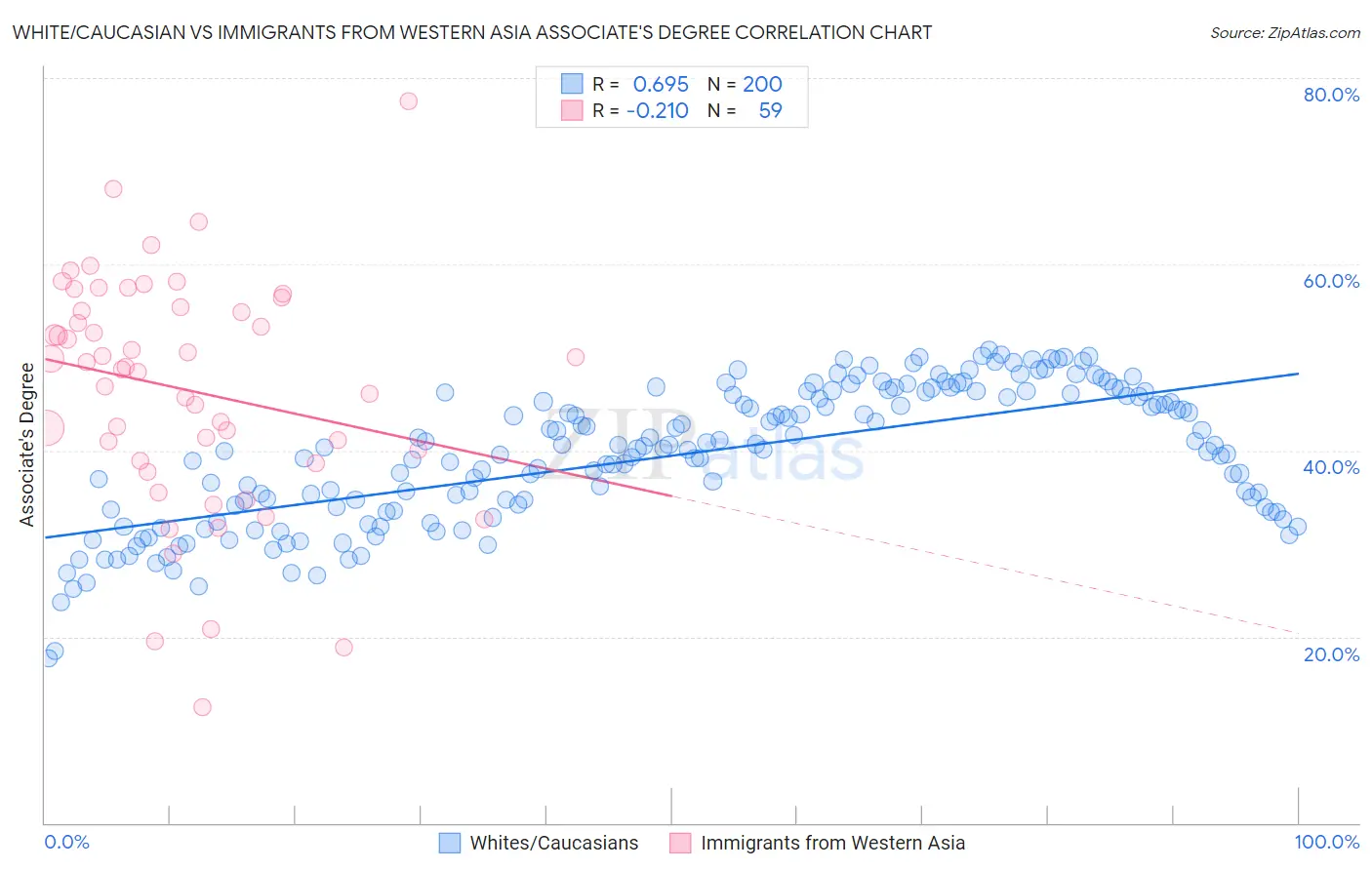 White/Caucasian vs Immigrants from Western Asia Associate's Degree
