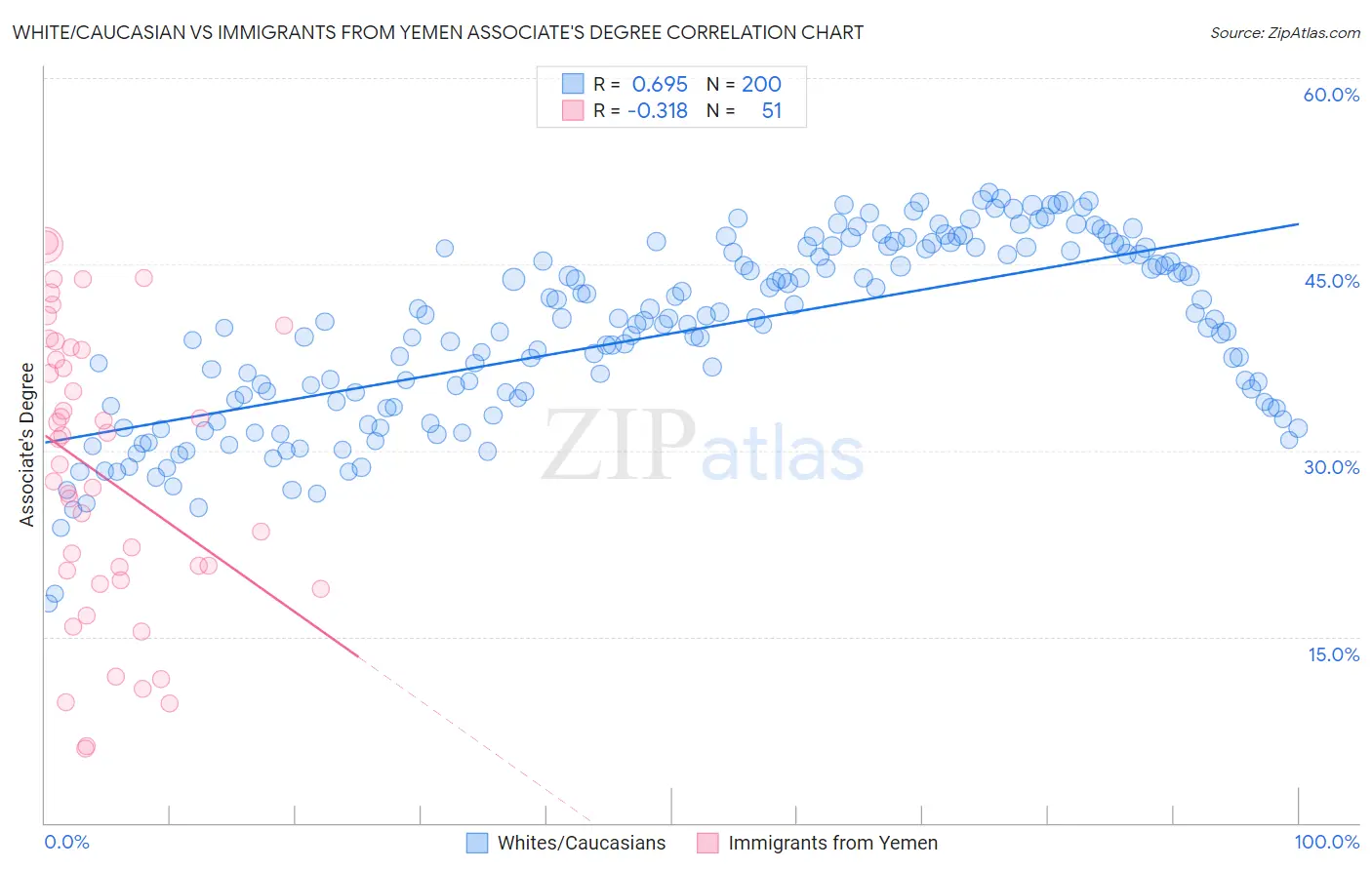 White/Caucasian vs Immigrants from Yemen Associate's Degree