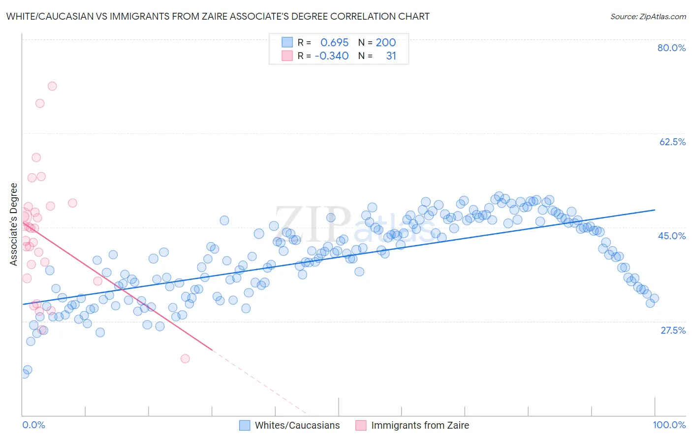 White/Caucasian vs Immigrants from Zaire Associate's Degree