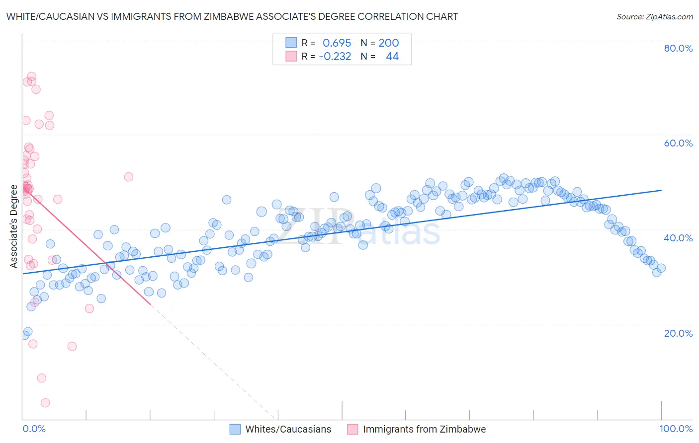 White/Caucasian vs Immigrants from Zimbabwe Associate's Degree