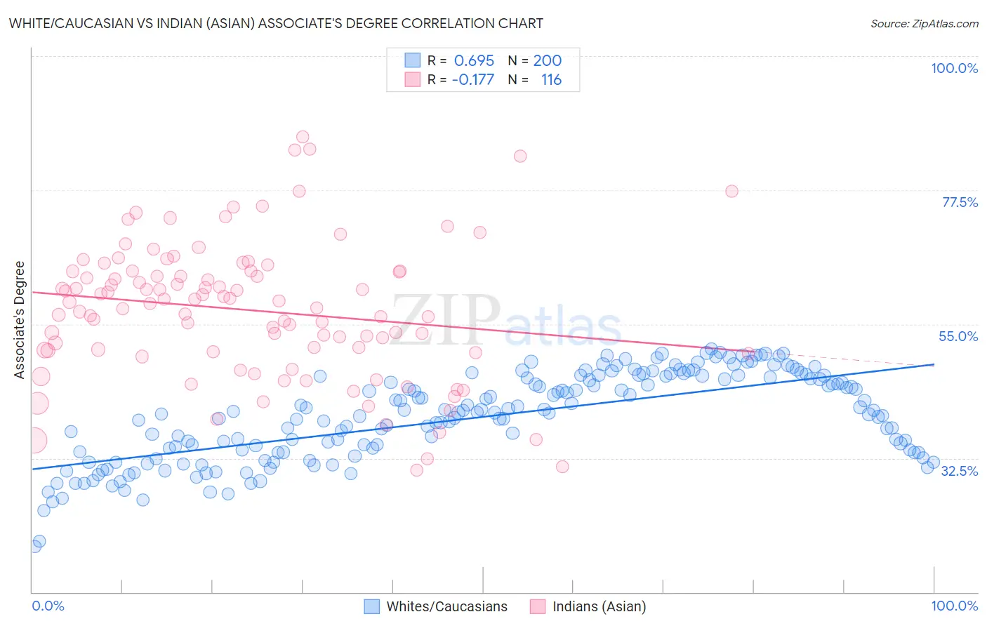 White/Caucasian vs Indian (Asian) Associate's Degree