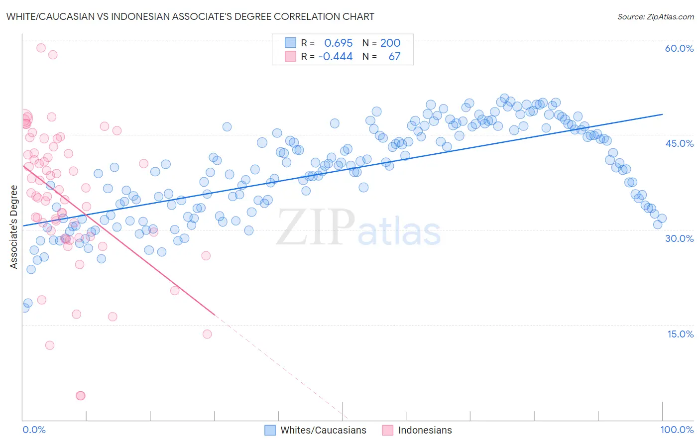 White/Caucasian vs Indonesian Associate's Degree