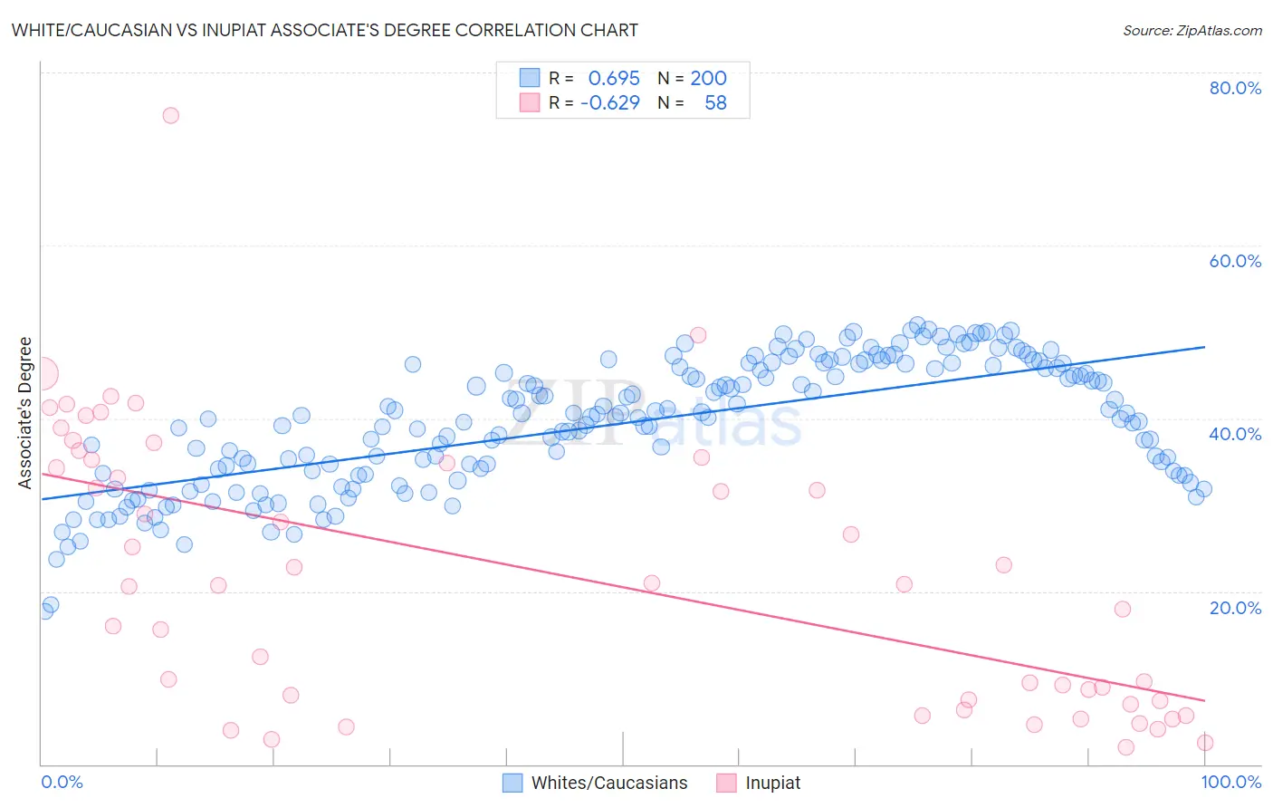 White/Caucasian vs Inupiat Associate's Degree