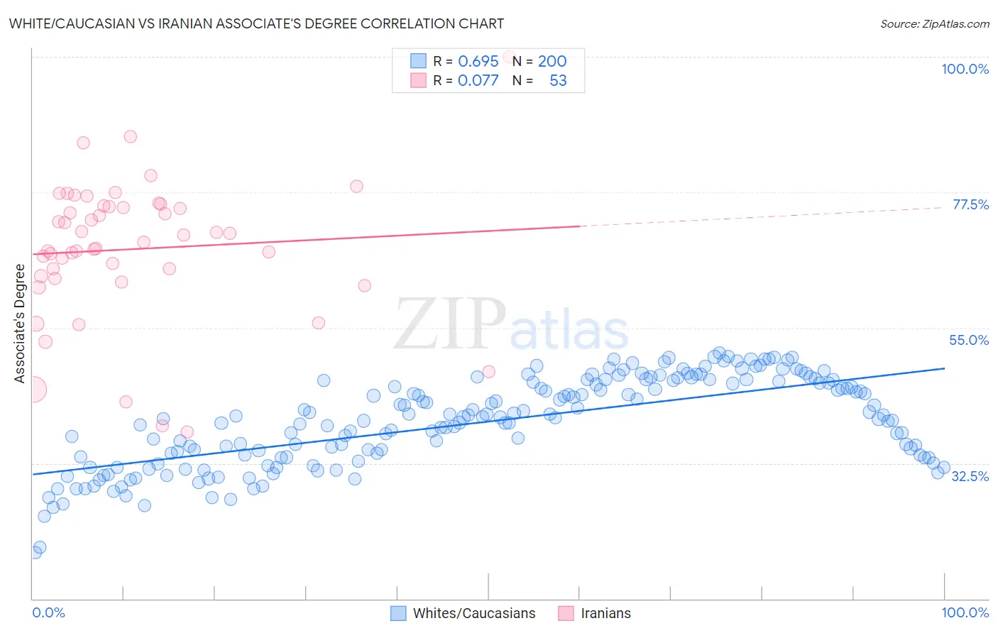 White/Caucasian vs Iranian Associate's Degree
