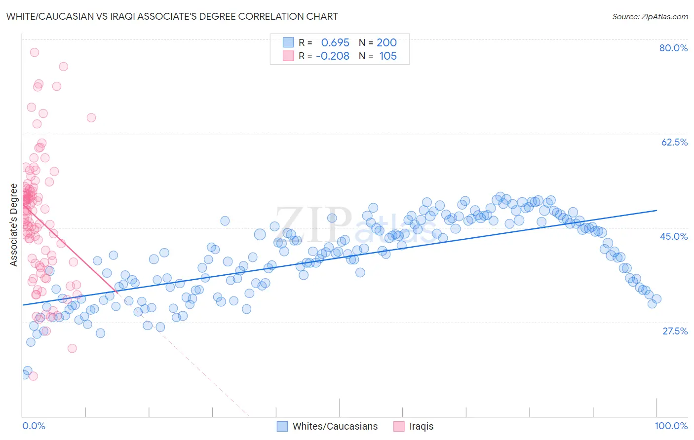White/Caucasian vs Iraqi Associate's Degree