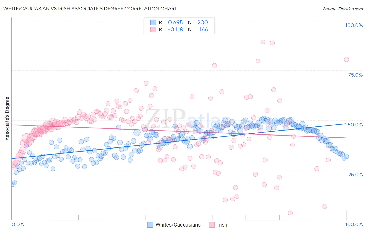 White/Caucasian vs Irish Associate's Degree