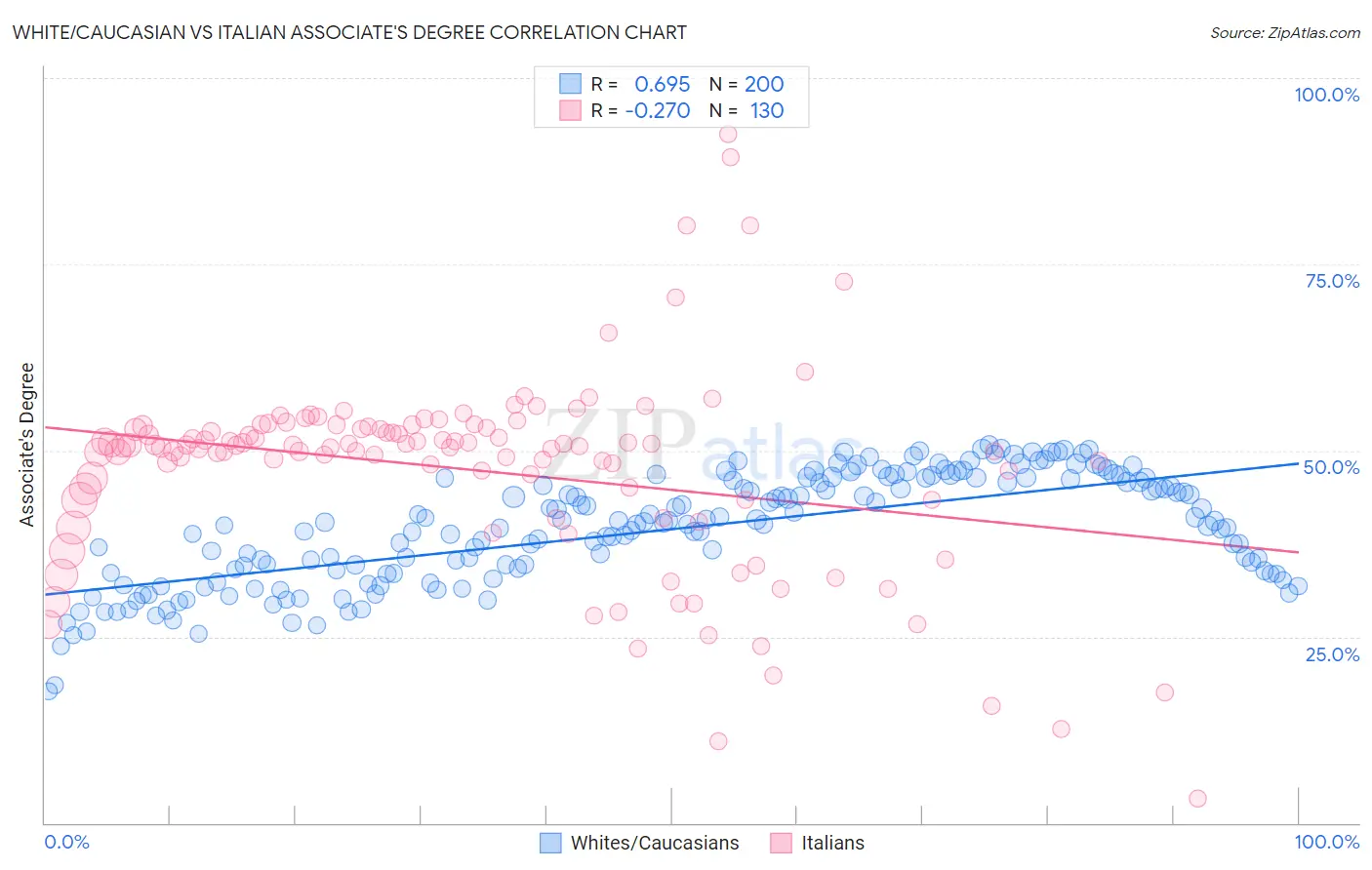 White/Caucasian vs Italian Associate's Degree