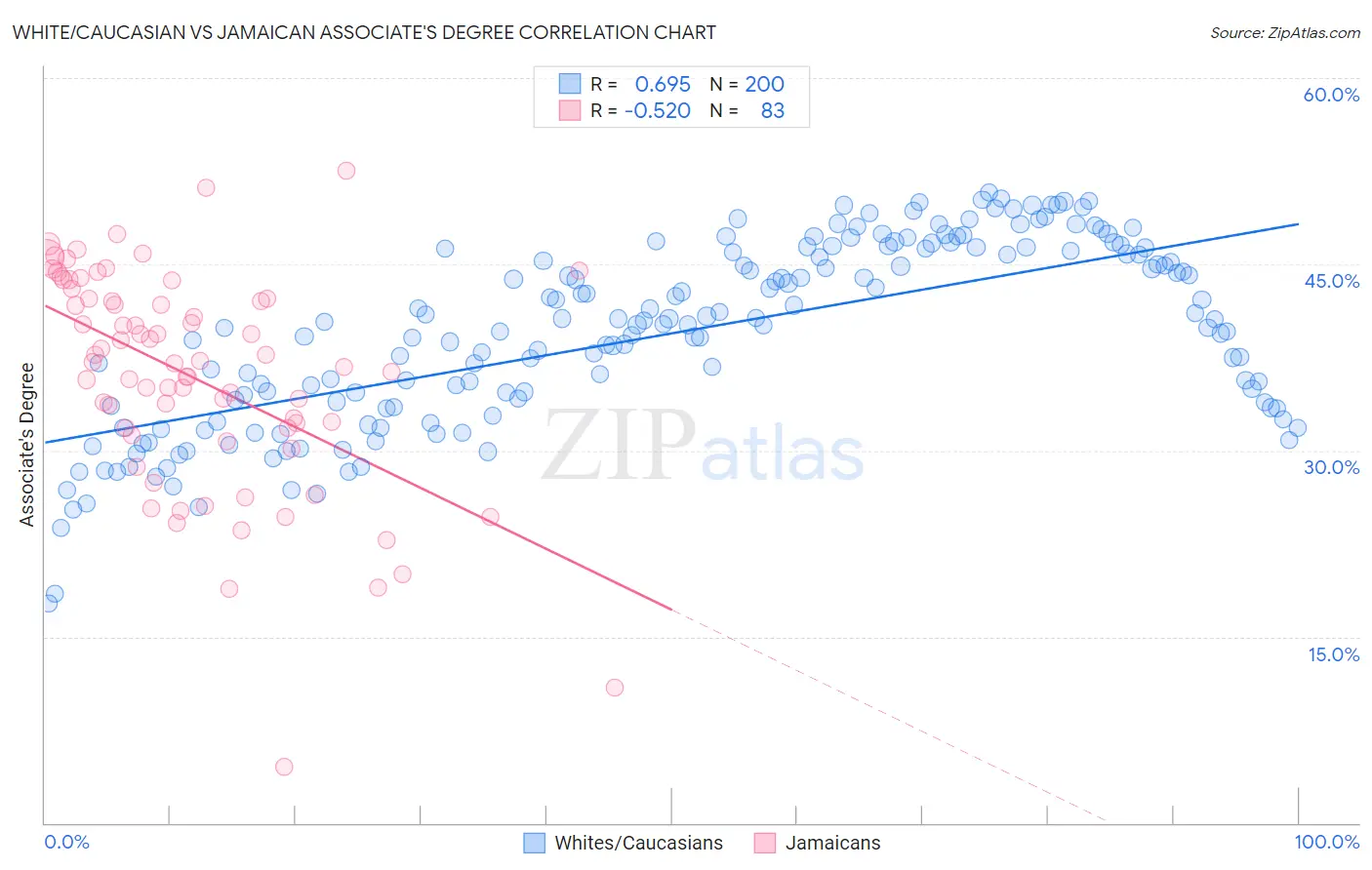 White/Caucasian vs Jamaican Associate's Degree