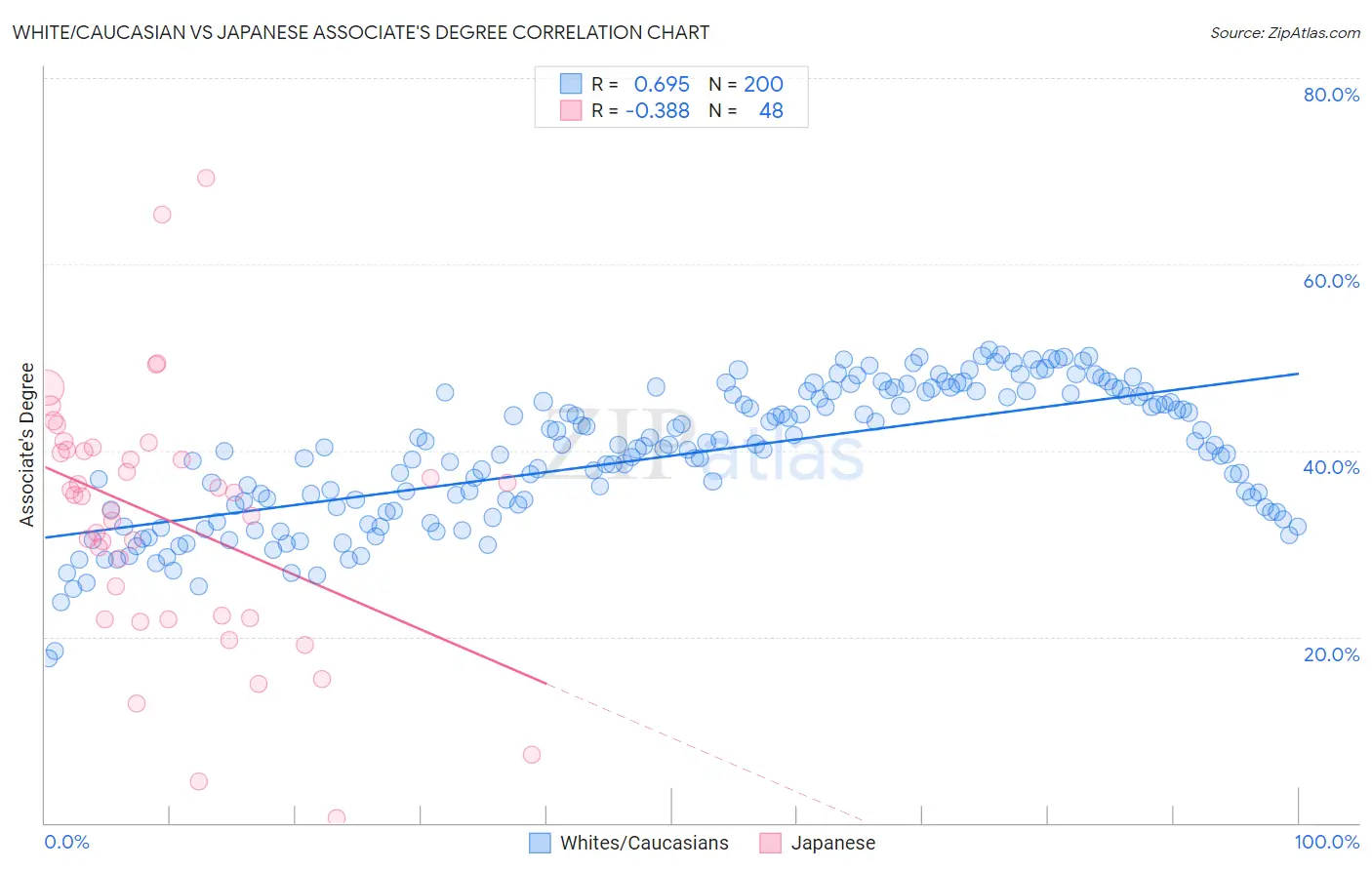 White/Caucasian vs Japanese Associate's Degree