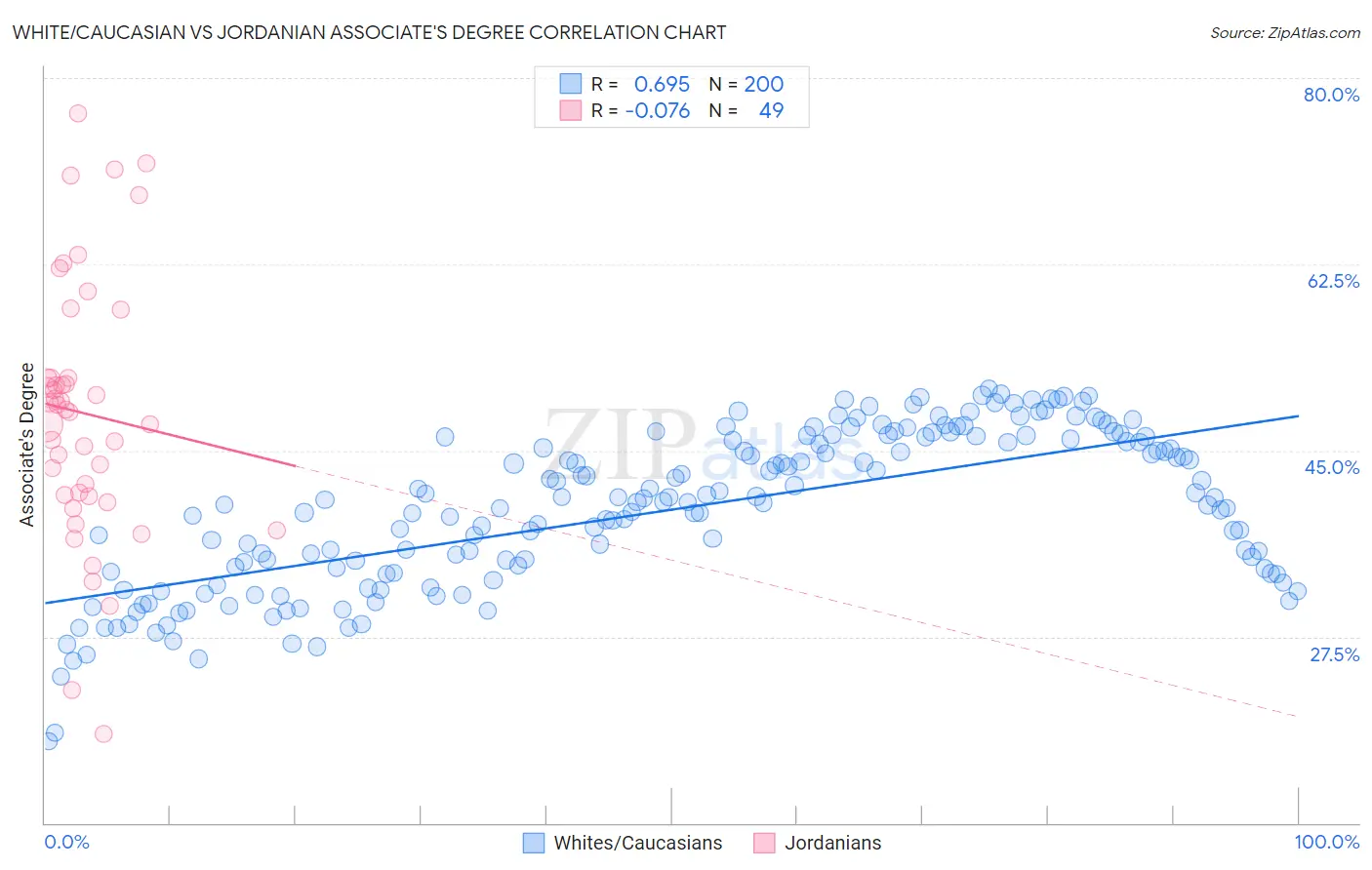 White/Caucasian vs Jordanian Associate's Degree