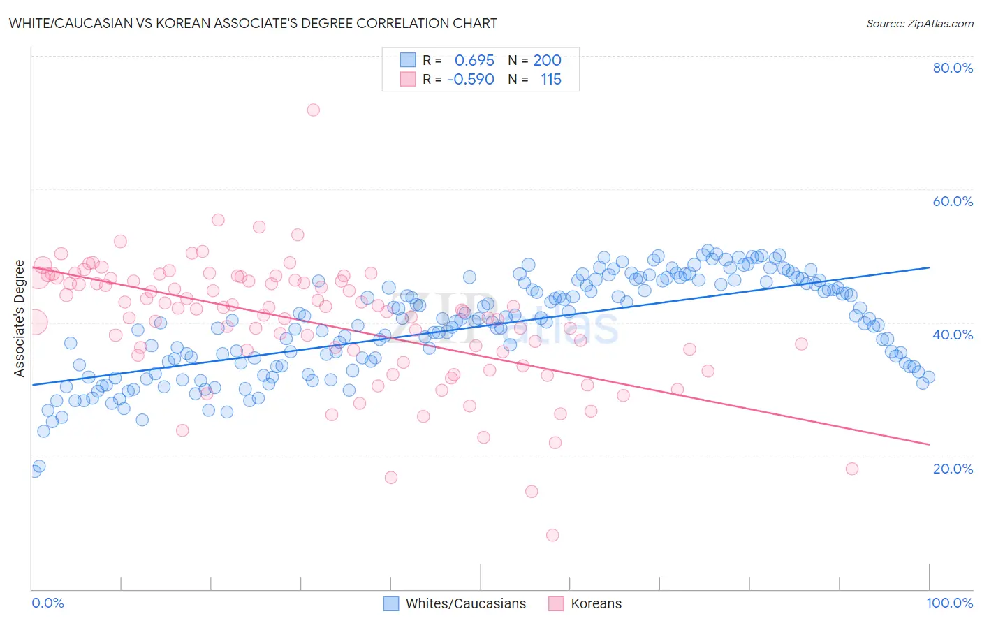 White/Caucasian vs Korean Associate's Degree