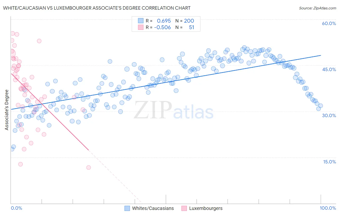White/Caucasian vs Luxembourger Associate's Degree