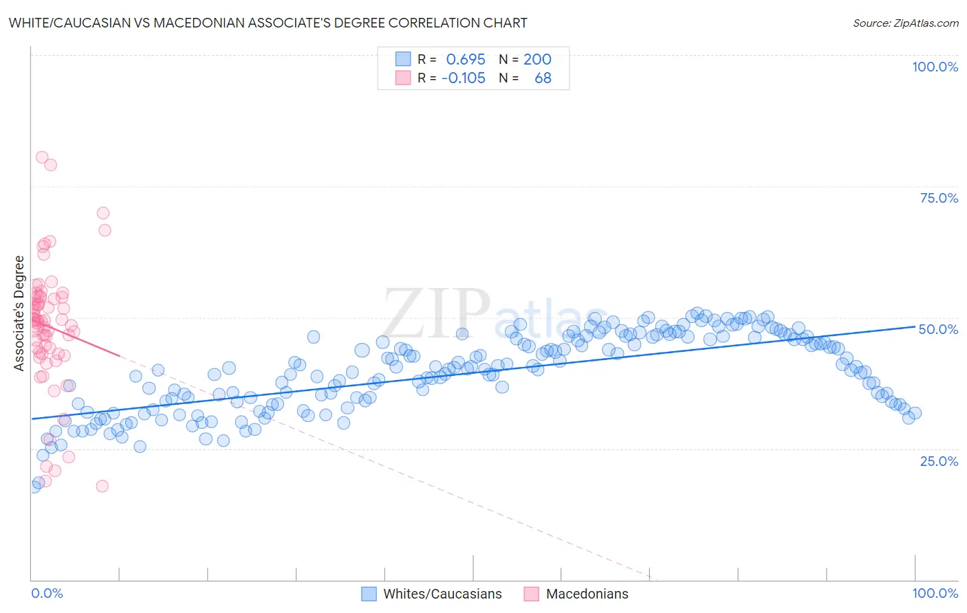 White/Caucasian vs Macedonian Associate's Degree