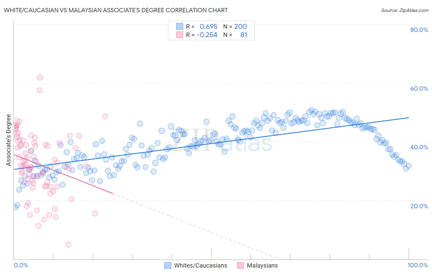 White/Caucasian vs Malaysian Associate's Degree