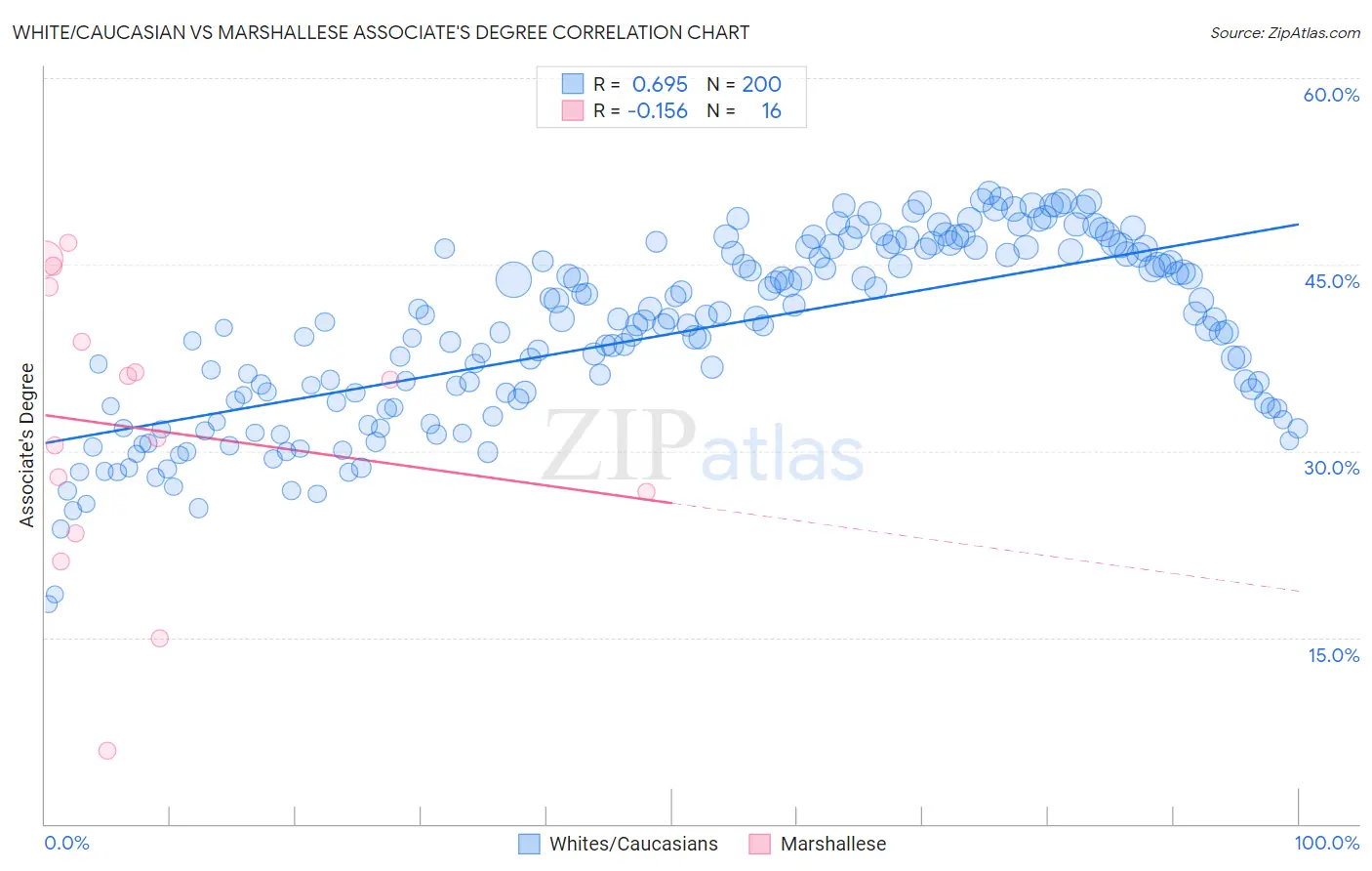 White/Caucasian vs Marshallese Associate's Degree