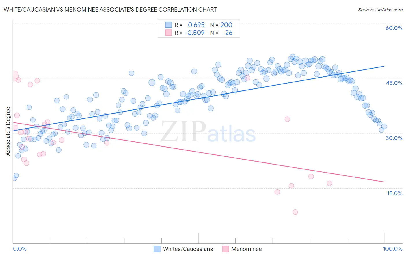 White/Caucasian vs Menominee Associate's Degree