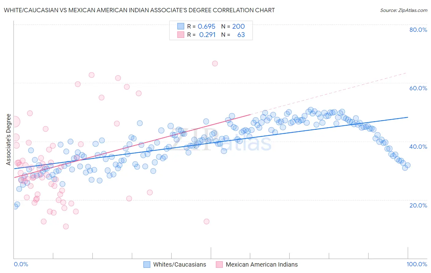 White/Caucasian vs Mexican American Indian Associate's Degree