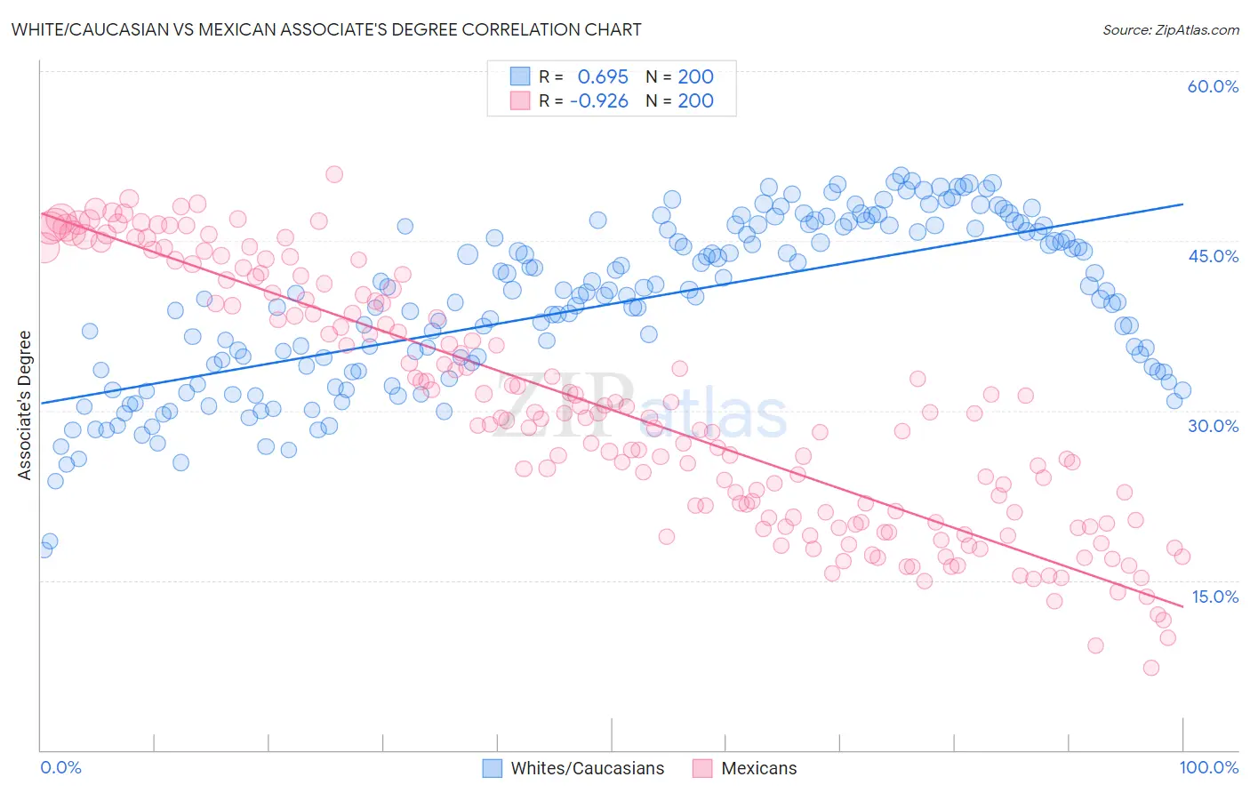 White/Caucasian vs Mexican Associate's Degree