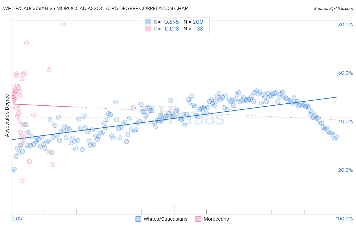 White/Caucasian vs Moroccan Associate's Degree