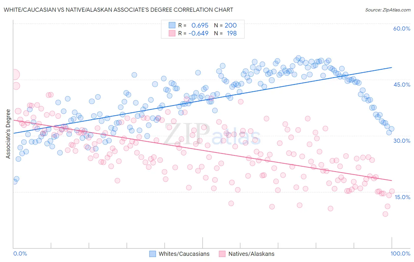White/Caucasian vs Native/Alaskan Associate's Degree