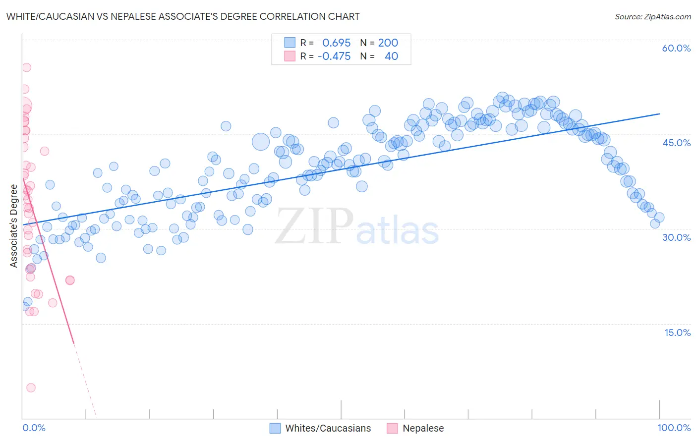 White/Caucasian vs Nepalese Associate's Degree