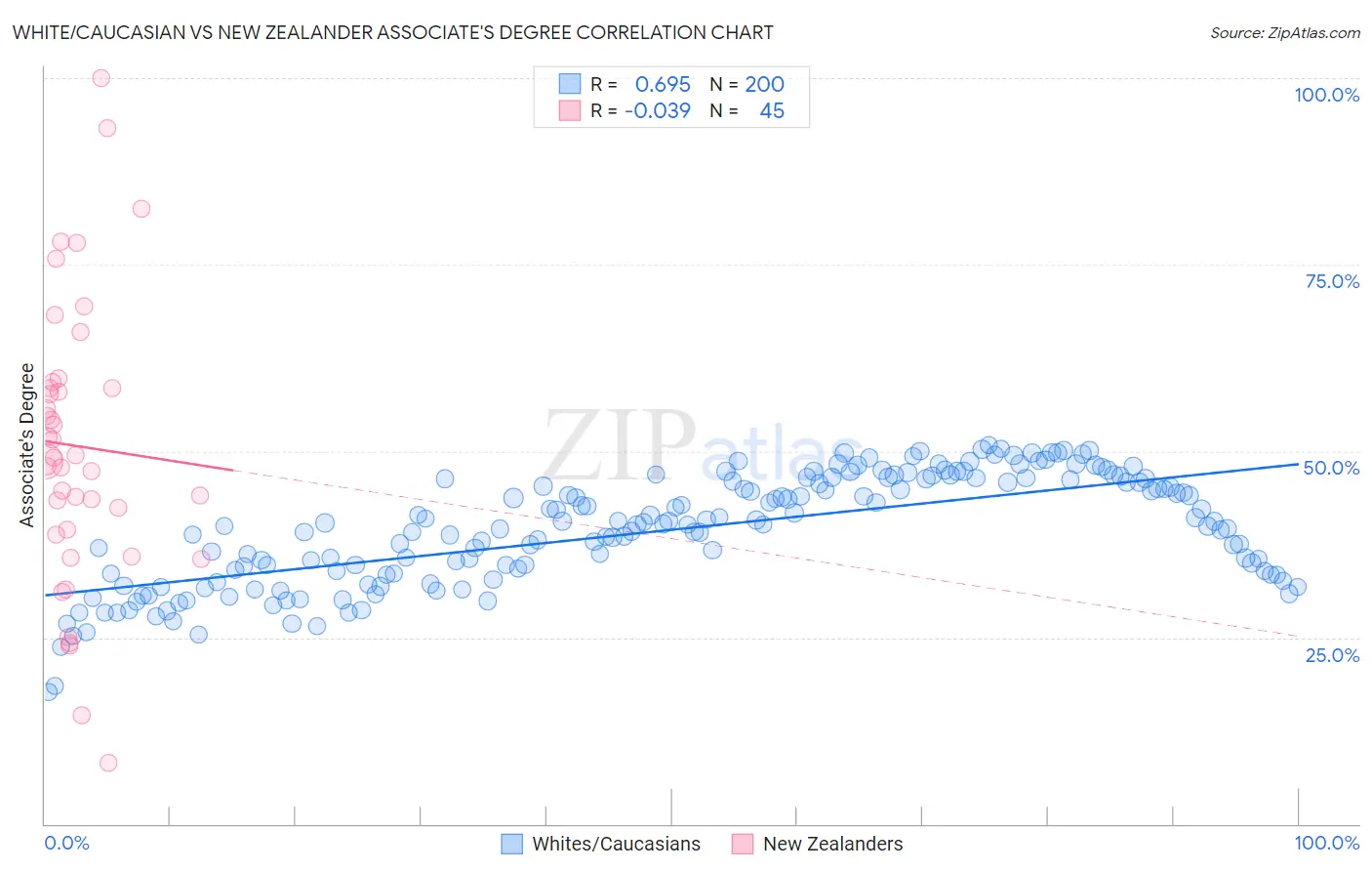 White/Caucasian vs New Zealander Associate's Degree