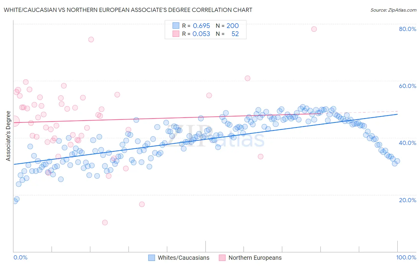 White/Caucasian vs Northern European Associate's Degree